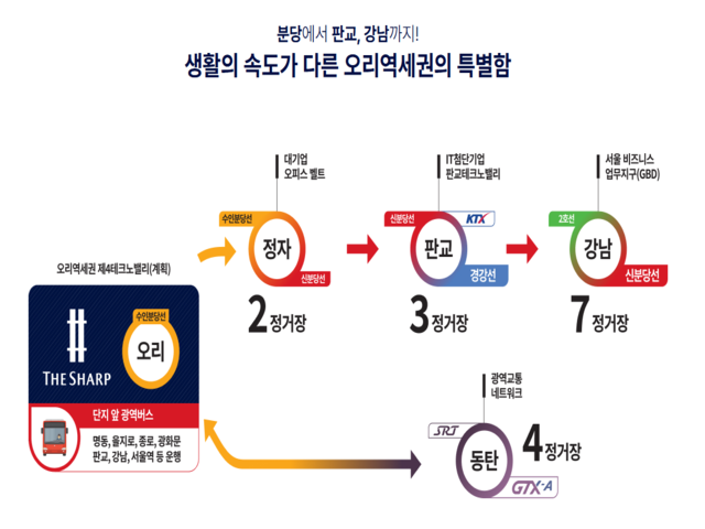 오리역 역세권 GTX-A 초고속 교통망